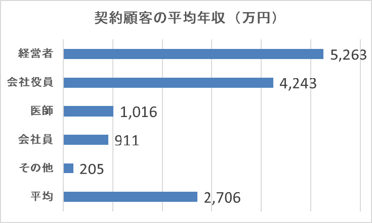 顧客年収