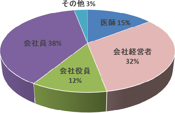 顧客属性