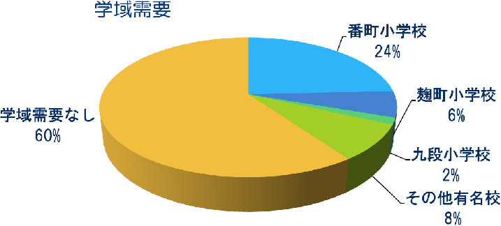 学域需要