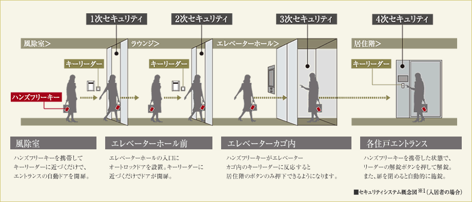 セキュリティシステム概念図※1（入居者の場合） 