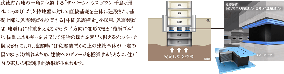 武蔵野台地の一角に位置する「ザ・パークハウス グラン 千鳥ヶ淵」は、しっかりした支持地盤に対して直接基礎を主体に建設され、基礎上部に免震装置を設置する「中間免震構造」を採用。免震装置は、地震時に荷重を支えながら水平方向に変形できる[積層ゴム]と、振動エネルギーを吸収して建物の揺れを素早く抑えるダンパーで構成されており、地震時には免震装置から上の建物全体が一定の幅でゆっくり揺れるため、建物へのダメージを軽減するとともに、住戸内の家具の転倒抑止効果が生まれます。